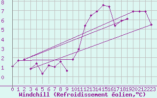 Courbe du refroidissement olien pour Muehldorf