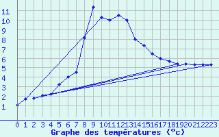 Courbe de tempratures pour Nurmijrvi Geofys Observatorio,