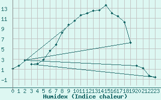 Courbe de l'humidex pour Hemling