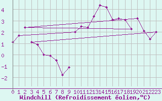 Courbe du refroidissement olien pour Le Bourget (93)