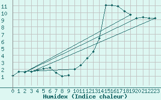 Courbe de l'humidex pour Sisteron (04)