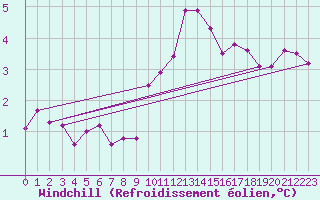 Courbe du refroidissement olien pour Scampton