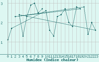 Courbe de l'humidex pour Aultbea