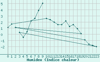 Courbe de l'humidex pour Kokkola Tankar