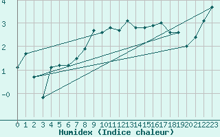 Courbe de l'humidex pour Bo I Vesteralen