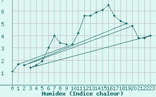 Courbe de l'humidex pour Kuopio Ritoniemi