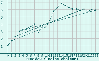 Courbe de l'humidex pour Crosby