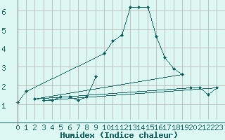 Courbe de l'humidex pour Piotta