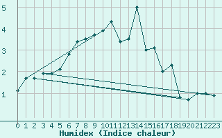 Courbe de l'humidex pour Vladeasa Mountain