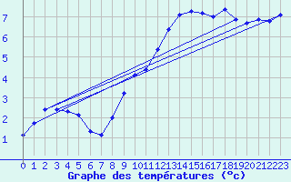 Courbe de tempratures pour Coschen