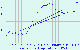 Courbe de tempratures pour Straubing