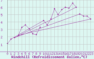 Courbe du refroidissement olien pour Saint-Laurent Nouan (41)