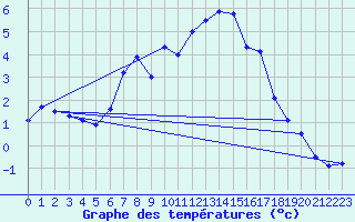 Courbe de tempratures pour Usti Nad Orlici