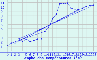 Courbe de tempratures pour Merschweiller - Kitzing (57)