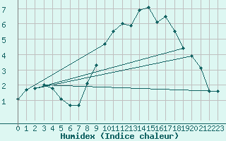 Courbe de l'humidex pour Church Lawford