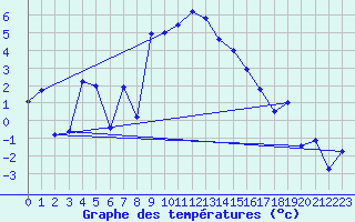 Courbe de tempratures pour Hirschenkogel