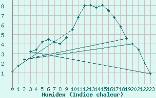 Courbe de l'humidex pour Zimnicea