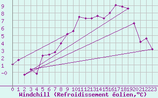 Courbe du refroidissement olien pour Parpaillon - Nivose (05)