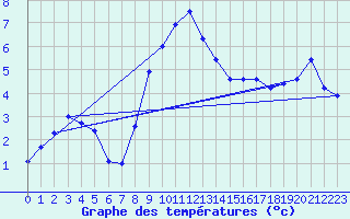 Courbe de tempratures pour Adamclisi