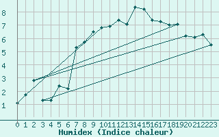 Courbe de l'humidex pour Kinloss