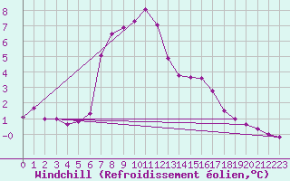 Courbe du refroidissement olien pour Fedje