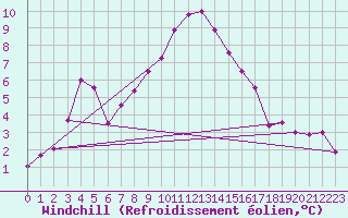 Courbe du refroidissement olien pour Jaca