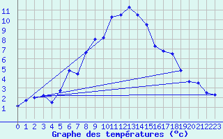 Courbe de tempratures pour Fokstua Ii