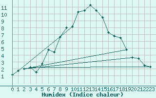 Courbe de l'humidex pour Fokstua Ii