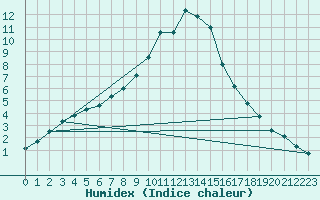 Courbe de l'humidex pour Crnomelj