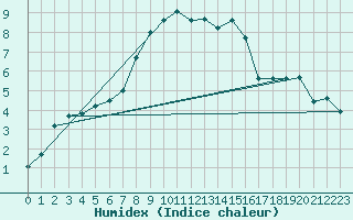 Courbe de l'humidex pour Reimegrend