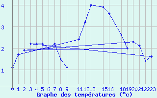 Courbe de tempratures pour Lige Bierset (Be)