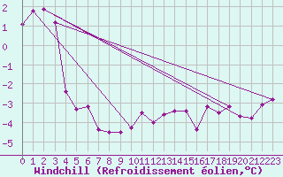 Courbe du refroidissement olien pour Cairngorm