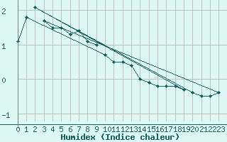 Courbe de l'humidex pour Neu Ulrichstein