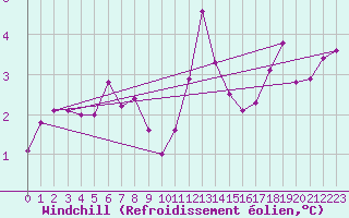 Courbe du refroidissement olien pour Jomala Jomalaby