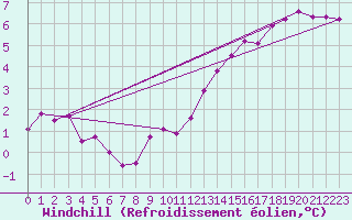 Courbe du refroidissement olien pour Fylingdales