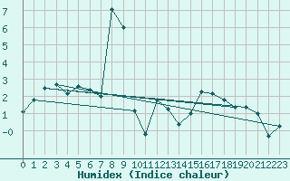 Courbe de l'humidex pour Engelberg