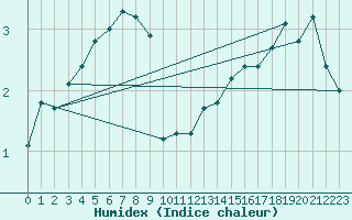 Courbe de l'humidex pour Dole-Tavaux (39)