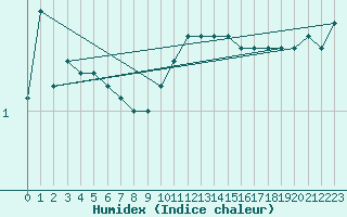 Courbe de l'humidex pour Lahr (All)