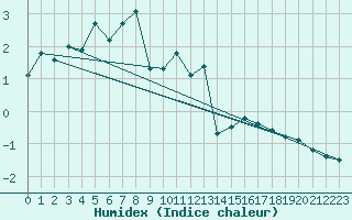 Courbe de l'humidex pour Laegern