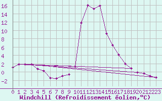 Courbe du refroidissement olien pour Salines (And)