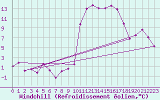 Courbe du refroidissement olien pour Castres-Nord (81)