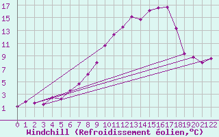 Courbe du refroidissement olien pour Zeltweg / Autom. Stat.