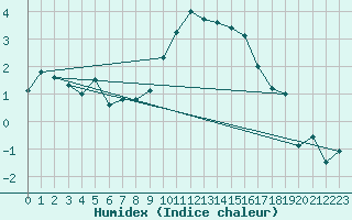 Courbe de l'humidex pour Nyon-Changins (Sw)