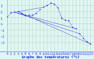 Courbe de tempratures pour Parnu