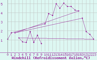 Courbe du refroidissement olien pour Corsept (44)
