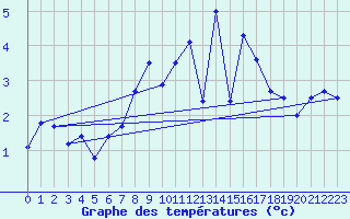 Courbe de tempratures pour Neubulach-Oberhaugst