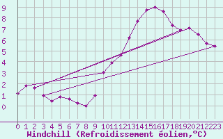 Courbe du refroidissement olien pour Neufchtel-Hardelot (62)