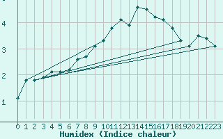 Courbe de l'humidex pour Schauenburg-Elgershausen