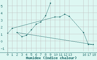 Courbe de l'humidex pour Bivio