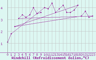 Courbe du refroidissement olien pour Emden-Koenigspolder